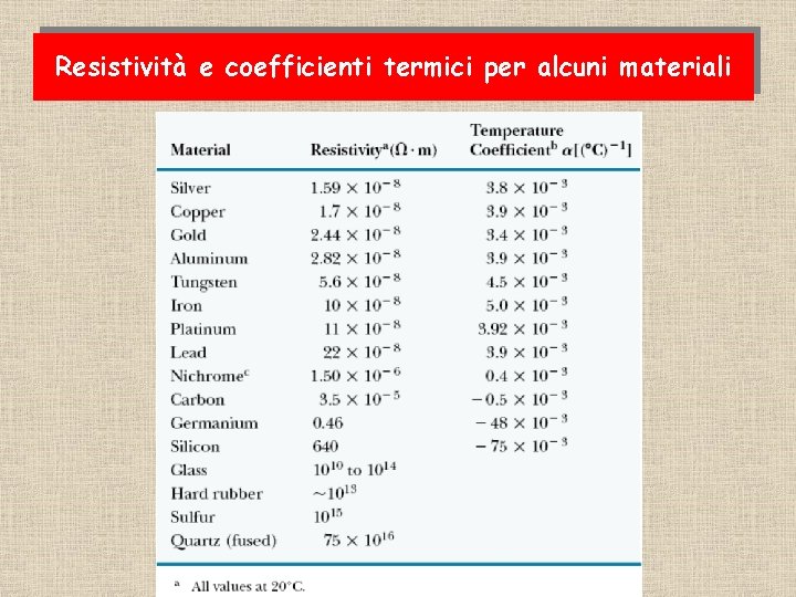 Resistività e coefficienti termici per alcuni materiali 