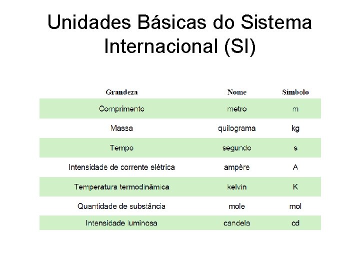 Unidades Básicas do Sistema Internacional (SI) 