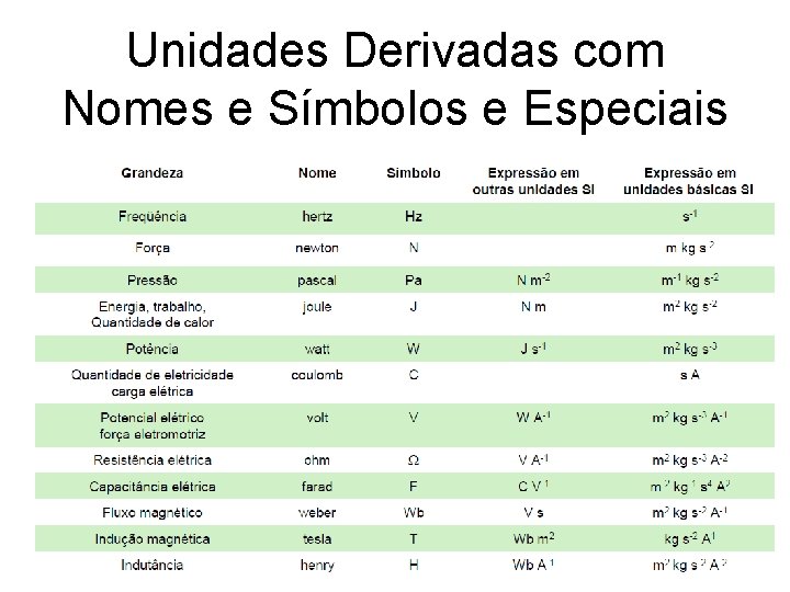 Unidades Derivadas com Nomes e Símbolos e Especiais 