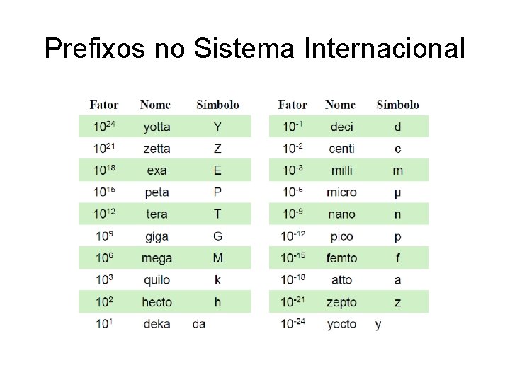 Prefixos no Sistema Internacional 