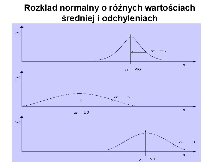 Rozkład normalny o różnych wartościach średniej i odchyleniach 