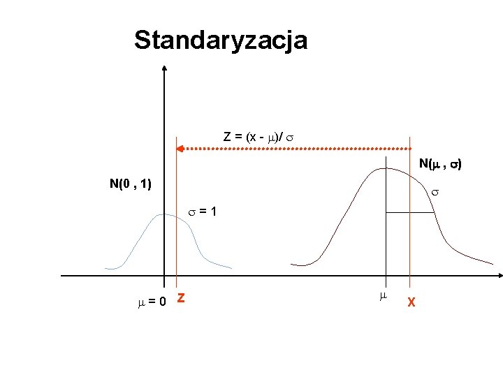 Standaryzacja Z = (x - )/ N( , ) N(0 , 1) = 1