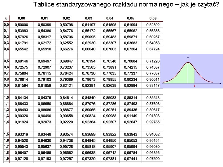 Tablice standaryzowanego rozkładu normalnego – jak je czytać? 