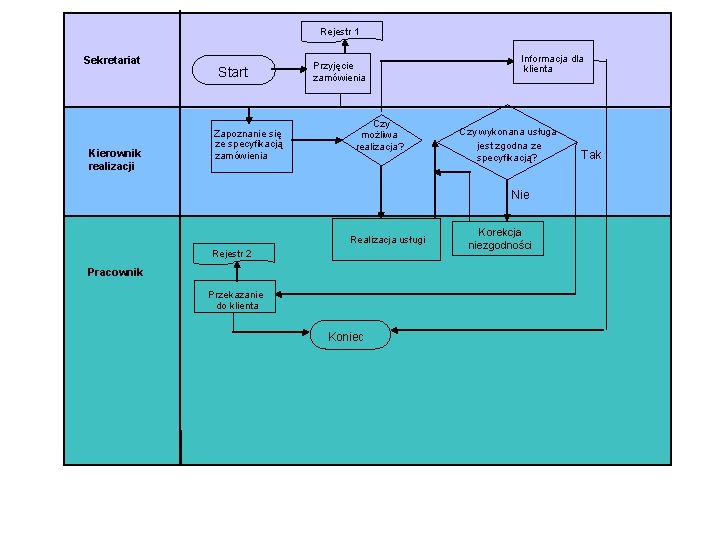Rejestr 1 Sekretariat Kierownik realizacji Start Zapoznanie się ze specyfikacją zamówienia Przyjęcie zamówienia Czy