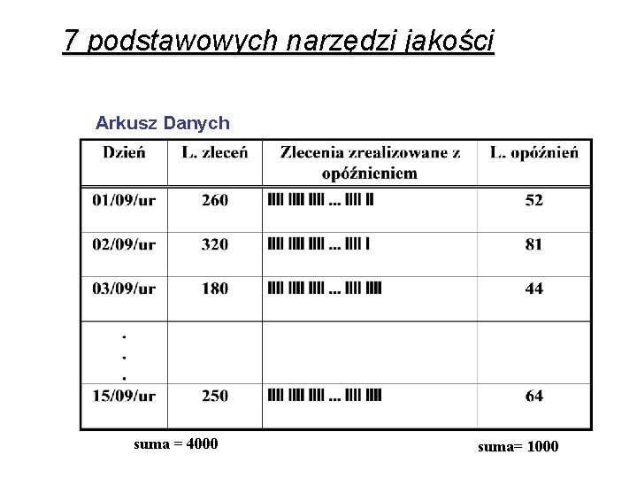 7 podstawowych narzędzi jakości Arkusz Danych suma = 4000 suma= 1000 