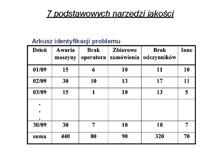 7 podstawowych narzędzi jakości Arkusz identyfikacji problemu 