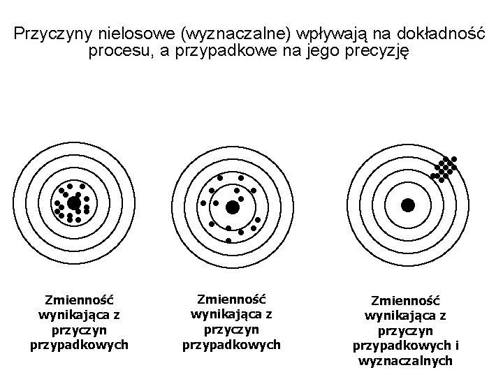 Przyczyny nielosowe (wyznaczalne) wpływają na dokładność procesu, a przypadkowe na jego precyzję Zmienność wynikająca