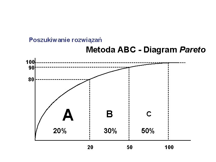 Poszukiwanie rozwiązań Metoda ABC - Diagram Pareto 100 90 80 A 20% 20 B