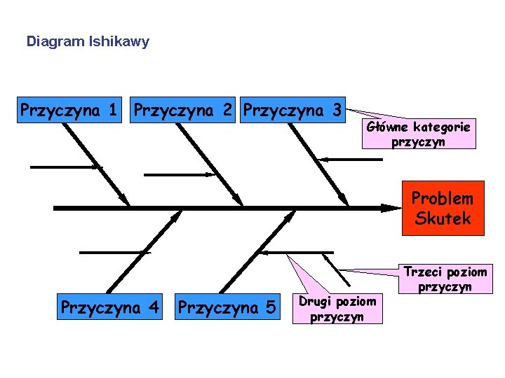 Diagram Ishikawy Przyczyna 1 Przyczyna 2 Przyczyna 3 Główne kategorie przyczyn Problem Skutek Przyczyna