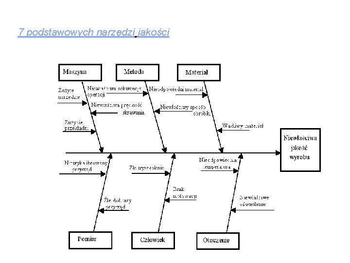 7 podstawowych narzędzi jakości 