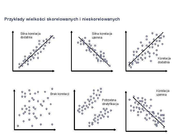 Przykłady wielkości skorelowanych i nieskorelowanych Silna korelacja dodatnia Silna korelacja ujemna Korelacja dodatnia Korelacja