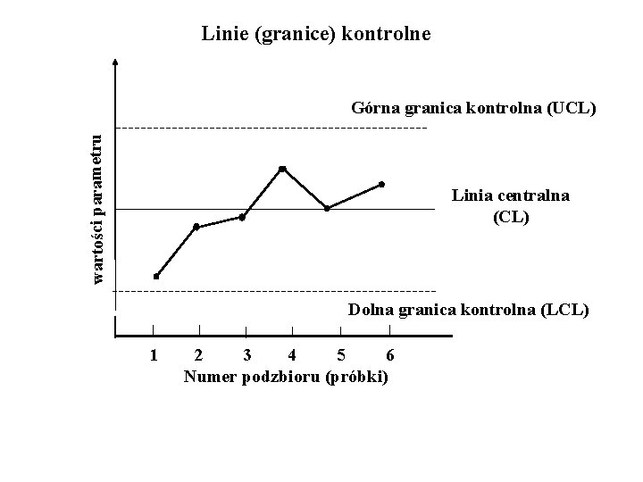 Linie (granice) kontrolne wartości parametru Górna granica kontrolna (UCL) Linia centralna (CL) Dolna granica