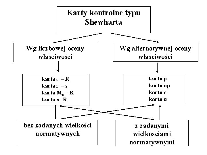 Karty kontrolne typu Shewharta Wg liczbowej oceny właściwości karta – R karta – s