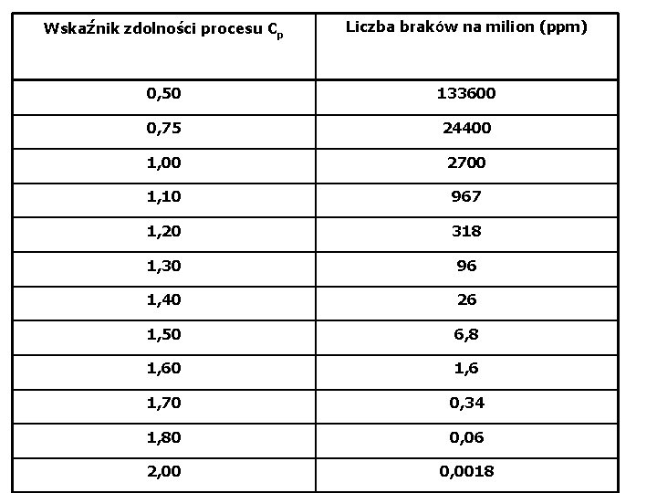 Wskaźnik zdolności procesu Cp Liczba braków na milion (ppm) 0, 50 133600 0, 75