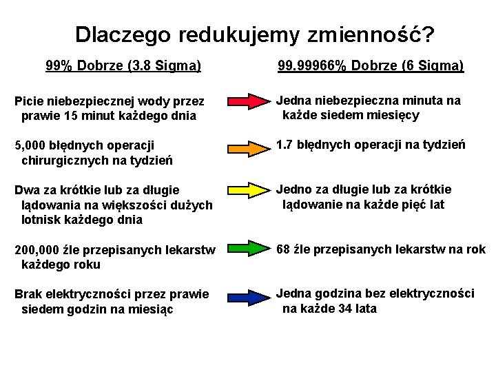 Dlaczego redukujemy zmienność? 99% Dobrze (3. 8 Sigma) 99. 99966% Dobrze (6 Sigma) Picie