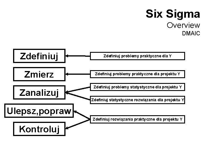 Six Sigma Overview DMAIC Zdefiniuj problemy praktyczne dla Y Zmierz Zdefiniuj problemy praktyczne dla