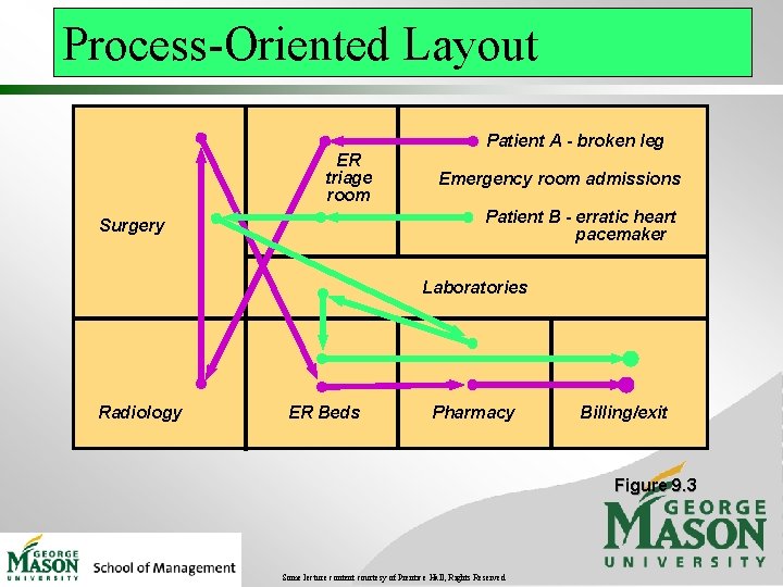 Process-Oriented Layout ER triage room Patient A - broken leg Emergency room admissions Patient