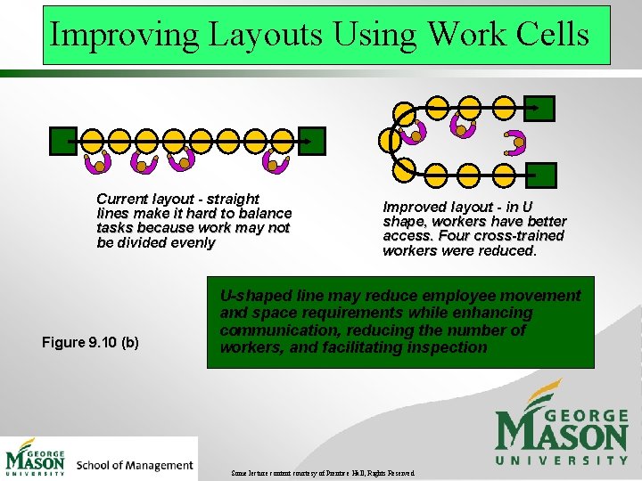 Improving Layouts Using Work Cells Current layout - straight lines make it hard to