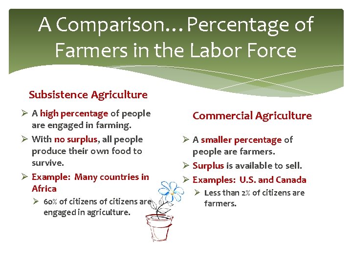 A Comparison…Percentage of Farmers in the Labor Force Subsistence Agriculture Ø A high percentage A Comparison…Percentage of Farmers in the Labor Force Subsistence Agriculture Ø A high percentage