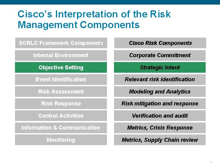 Cisco’s Interpretation of the Risk Management Components SCRLC Framework Components Cisco Risk Components Internal