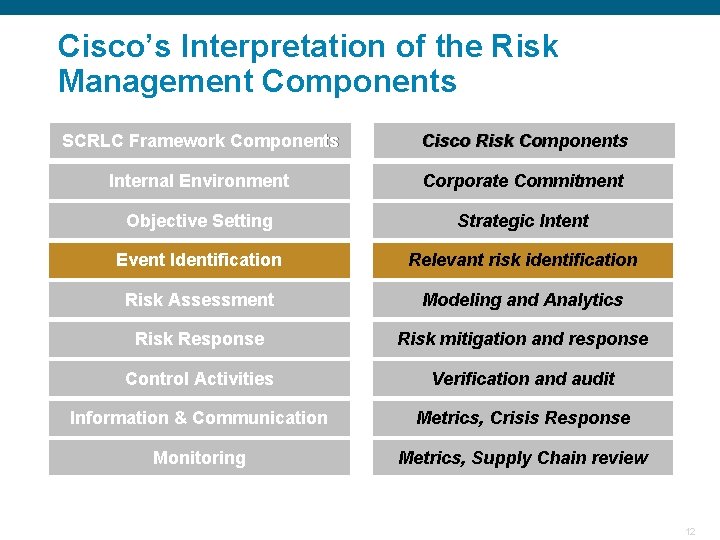 Cisco’s Interpretation of the Risk Management Components SCRLC Framework Components Cisco Risk Components Internal