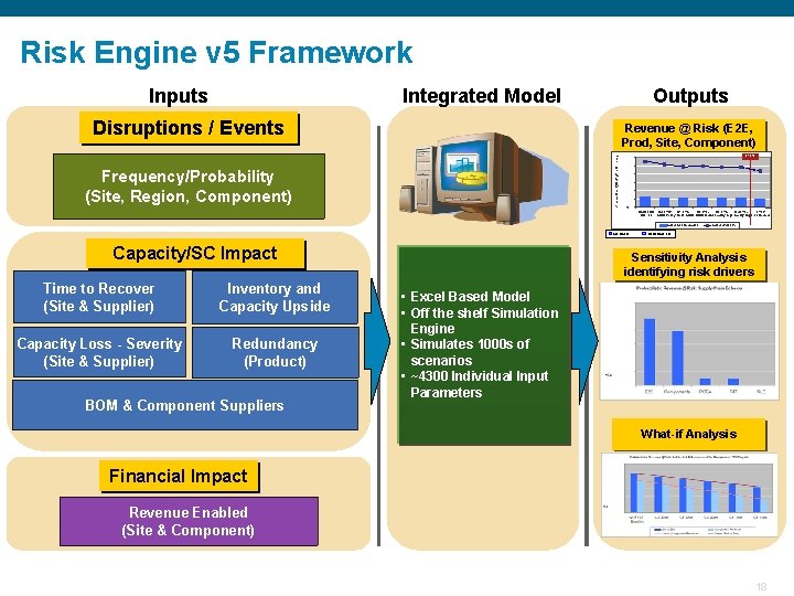 Risk Engine v 5 Framework Inputs Integrated Model Outputs Disruptions / Events Annual Rev