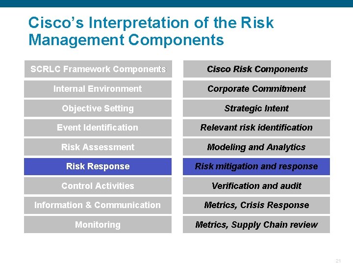 Cisco’s Interpretation of the Risk Management Components SCRLC Framework Components Cisco Risk Components Internal