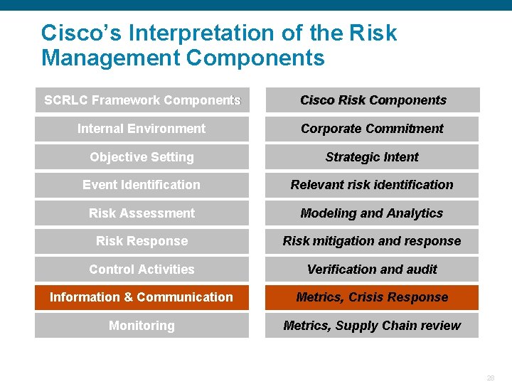 Cisco’s Interpretation of the Risk Management Components SCRLC Framework Components Cisco Risk Components Internal