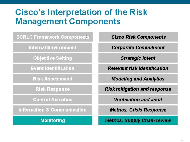 Cisco’s Interpretation of the Risk Management Components SCRLC Framework Components Cisco Risk Components Internal