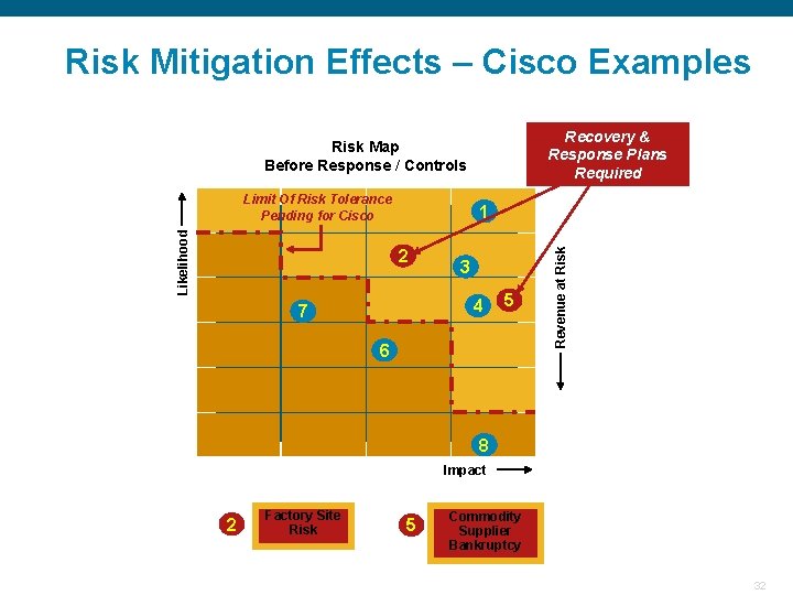 Risk Mitigation Effects – Cisco Examples Recovery & Response Plans Required Risk Map Before