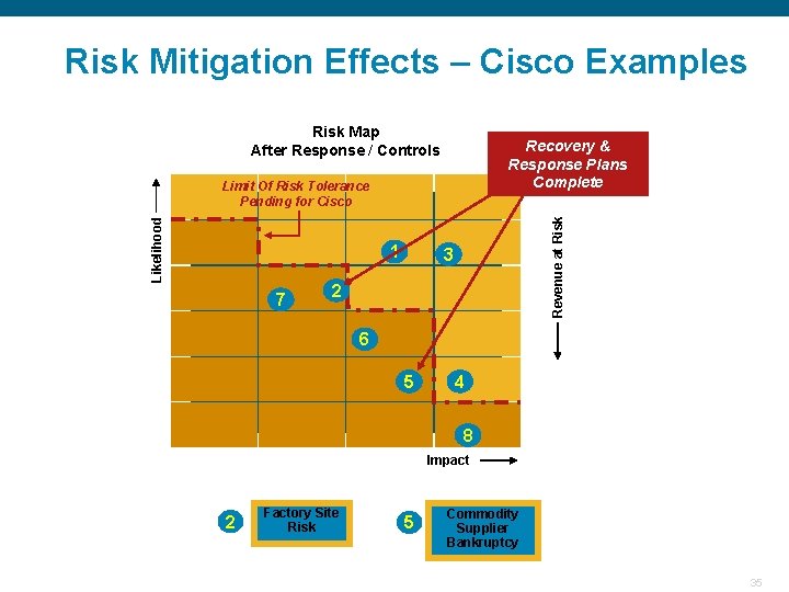 Risk Mitigation Effects – Cisco Examples Risk Map After Response / Controls Recovery &