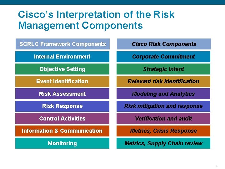 Cisco’s Interpretation of the Risk Management Components SCRLC Framework Components Cisco Risk Components Internal