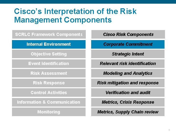 Cisco’s Interpretation of the Risk Management Components SCRLC Framework Components Cisco Risk Components Internal