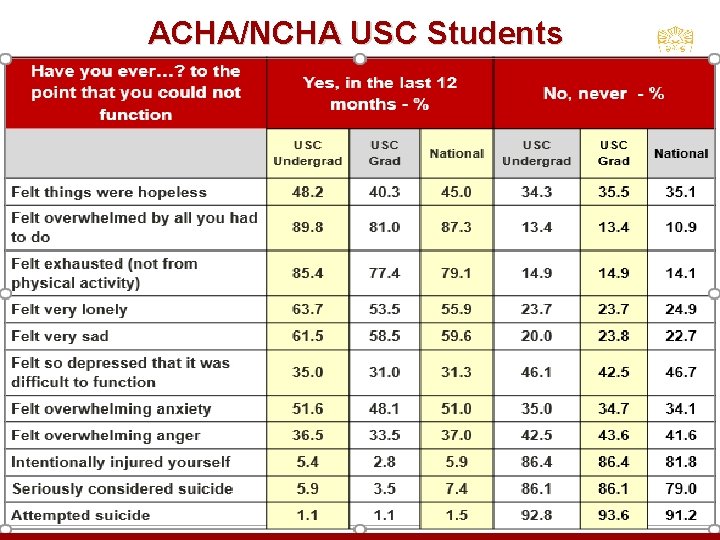 ACHA/NCHA USC Students 