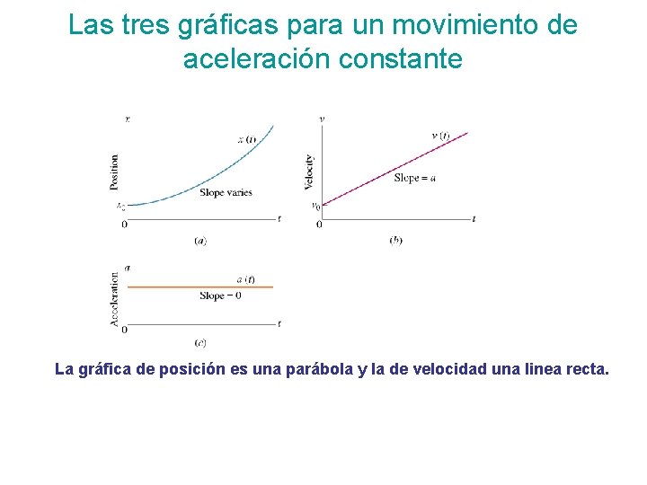 Las tres gráficas para un movimiento de aceleración constante La gráfica de posición es