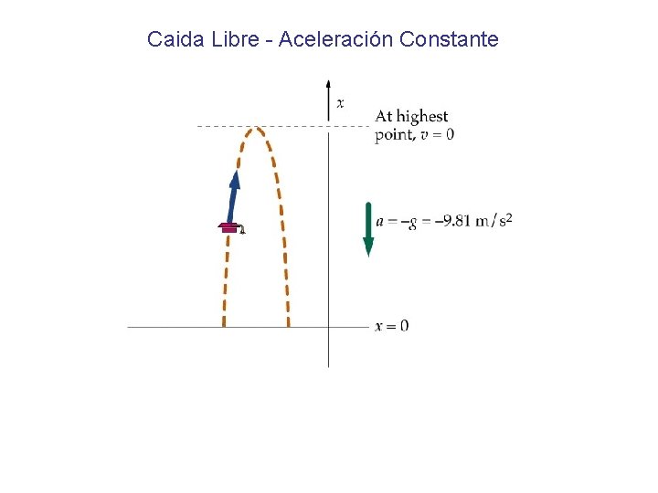 Caida Libre - Aceleración Constante 