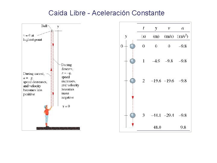 Caida Libre - Aceleración Constante Caida Libre - Aceleración Constante