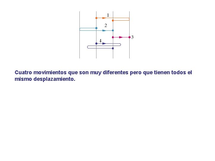 Cuatro movimientos que son muy diferentes pero que tienen todos el mismo desplazamiento. 