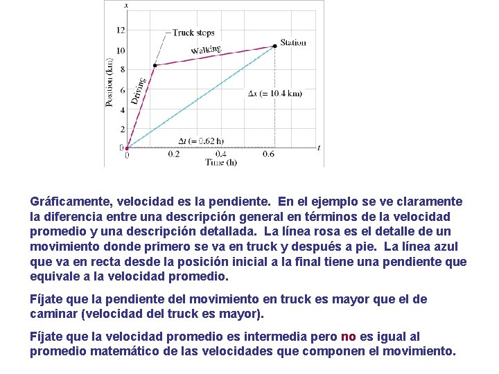 Gráficamente, velocidad es la pendiente. En el ejemplo se ve claramente la diferencia entre