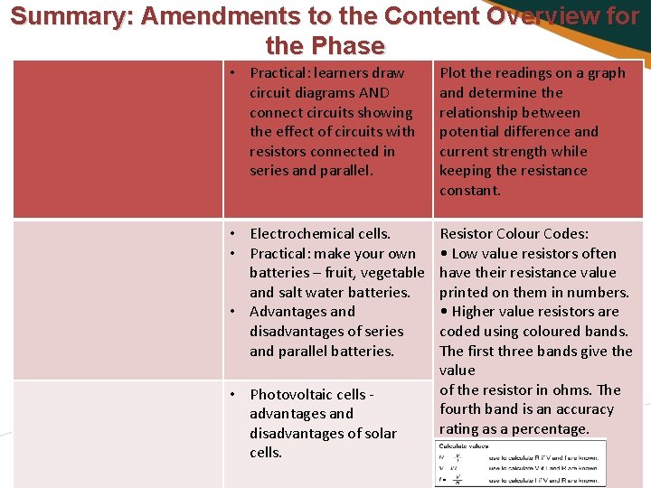 Summary: Amendments to the Content Overview for the Phase • Practical: learners draw circuit