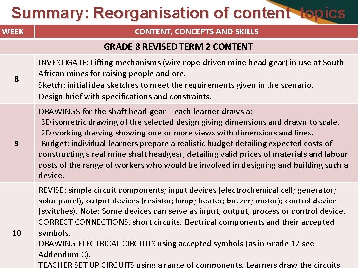 Summary: Reorganisation of content topics WEEK CONTENT, CONCEPTS AND SKILLS GRADE 8 REVISED TERM