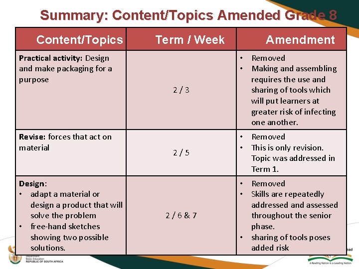 Summary: Content/Topics Amended Grade 8 Content/Topics Practical activity: Design and make packaging for a