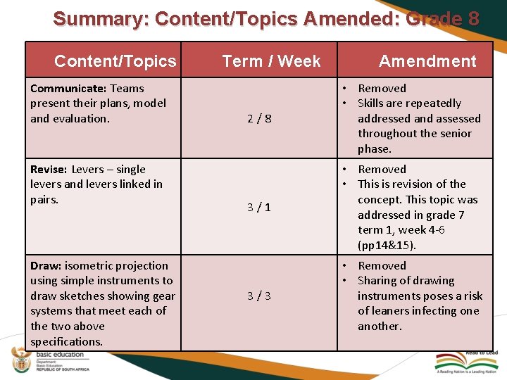 Summary: Content/Topics Amended: Grade 8 Content/Topics Communicate: Teams present their plans, model and evaluation.
