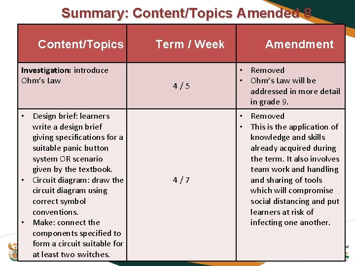 Summary: Content/Topics Amended 8 Content/Topics Investigation: introduce Ohm’s Law • Design brief: learners write