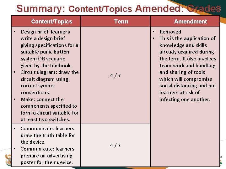 Summary: Content/Topics Amended: Grade 8 Content/Topics Term • Design brief: learners write a design