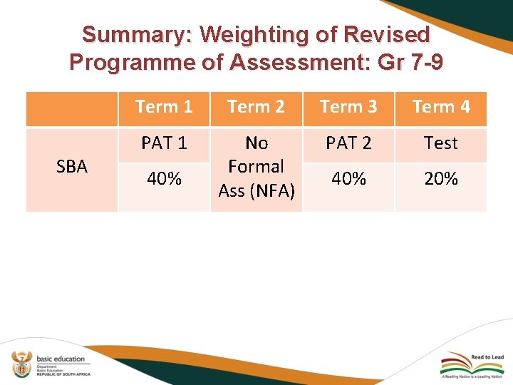 Summary: Weighting of Revised Programme of Assessment: Gr 7 -9 SBA Term 1 Term
