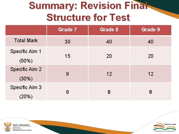 Summary: Revision Final Structure for Test Total Mark Specific Aim 1 (50%) Specific Aim