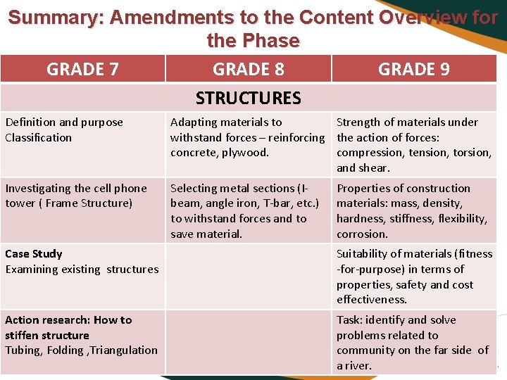 Summary: Amendments to the Content Overview for the Phase GRADE 7 GRADE 8 GRADE