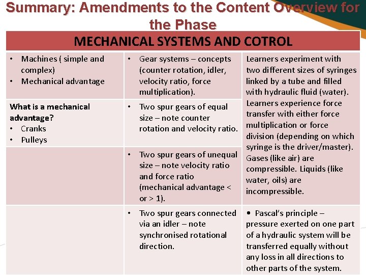 Summary: Amendments to the Content Overview for the Phase MECHANICAL SYSTEMS AND COTROL •