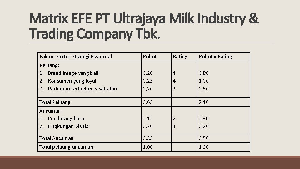 Matrix EFE PT Ultrajaya Milk Industry & Trading Company Tbk. Faktor-Faktor Strategi Eksternal Bobot